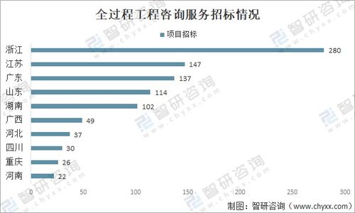 中國工程咨詢服務行業市場現狀及發展趨勢分析——聚焦工程造價咨詢業務