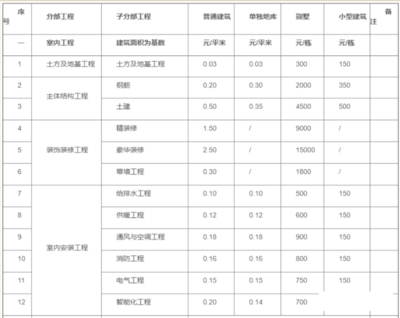 全網(wǎng)熱議的2022版工程造價接活收費標(biāo)準(zhǔn)是否靠譜？一份深度剖析